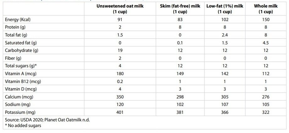 benefits of oat milk and its comparison with different grades of cow milk