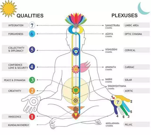how to unblock chakras
